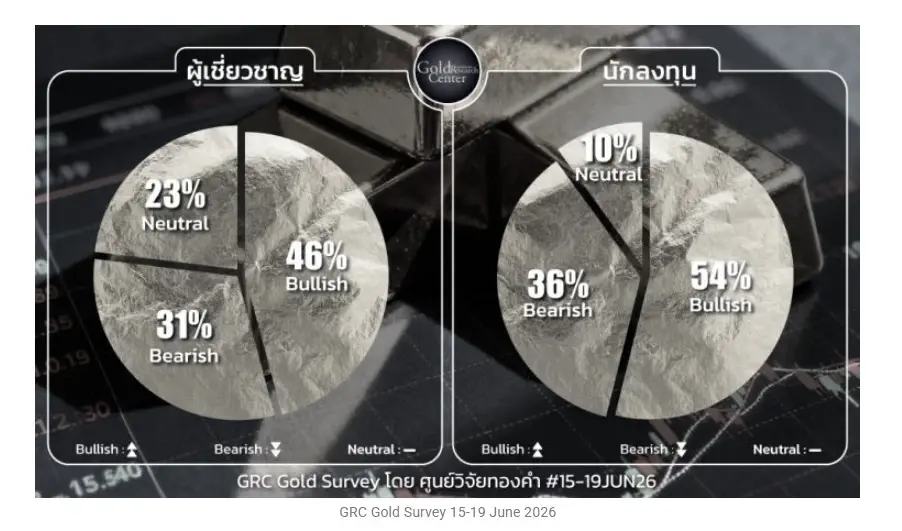 ราคาทองวันนี้ 17 มิ.ย. 69 ล่าสุด ทองคําปรับตัวขึ้น 100 บาท ทองรูปพรรณ ขายออก 67,500 บาท