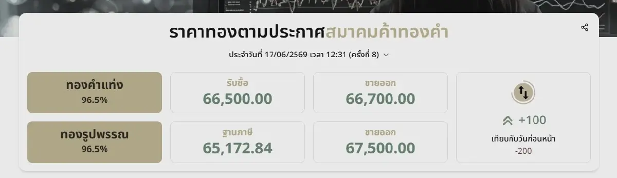ราคาทองวันนี้ 17 มิ.ย. 69 ล่าสุด ทองคําปรับตัวขึ้น 100 บาท ทองรูปพรรณ ขายออก 67,500 บาท