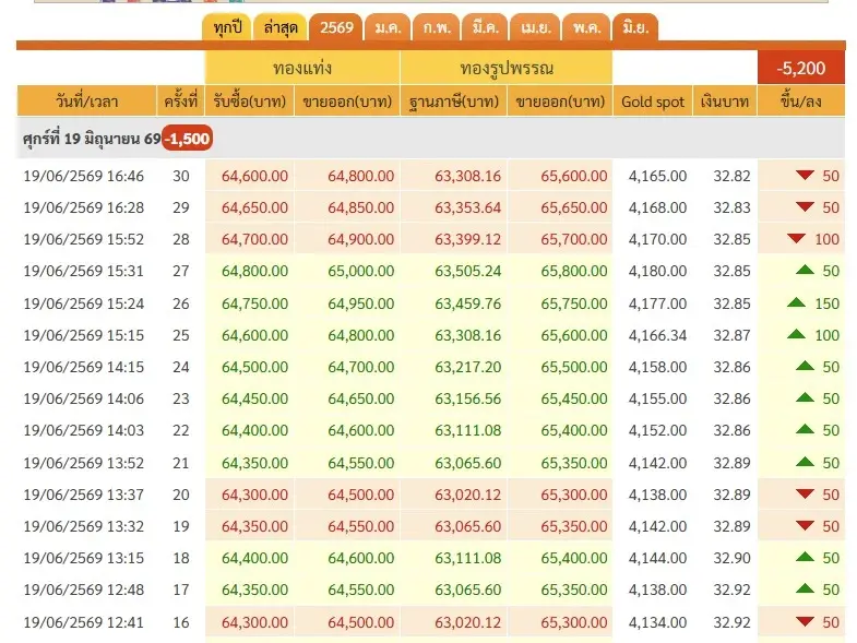 ราคาทองวันนี้ 19 มิ.ย. 69 ล่าสุด ผันผวนหนัก ทองรูปพรรณ ขายออก 65,600 บาท
