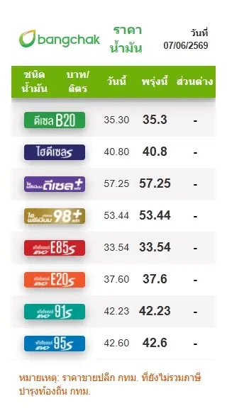 ราคาน้ำมันพรุ่งนี้ (8 มิ.ย. 69) อัปเดต ราคาน้ำมันล่าสุด ปั๊มใหญ่