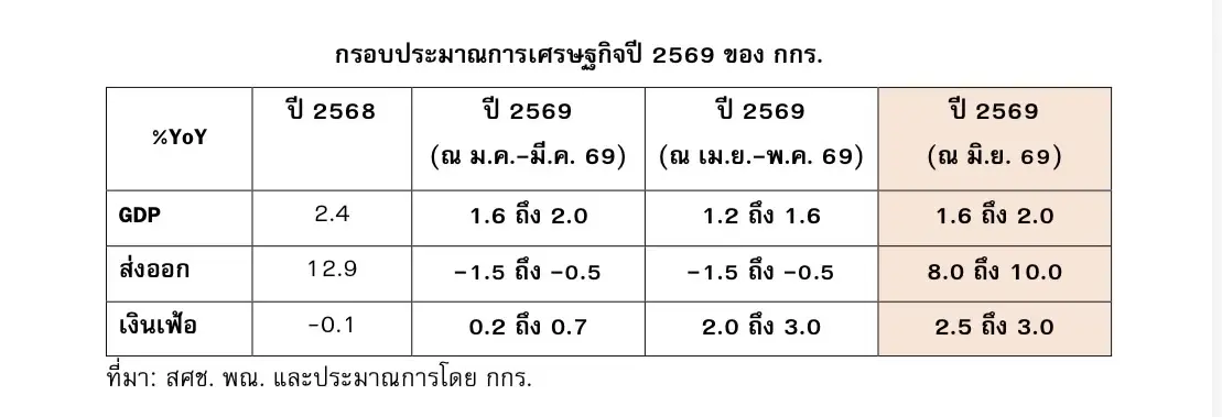 กกร. ขยับเป้าจีดีพีปีนี้โต 1.6 - 2% อานิสงส์ 'ไทยช่วยไทยพลัส' กระตุ้นใช้จ่าย