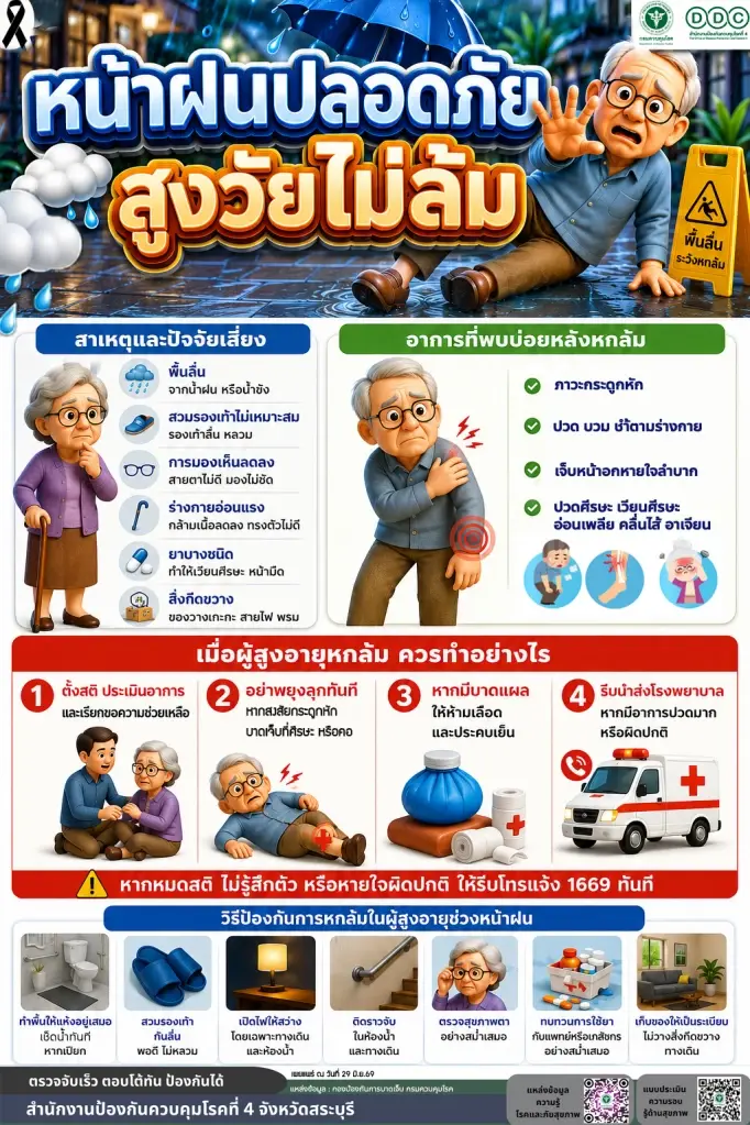 สคร.4 ชูมาตรการ "รู้ ปรับ ขยับเพิ่ม" ป้องกันผู้สูงวัยพลัดตกหกล้ม ลดเสี่ยงเสียชีวิตและพิการ