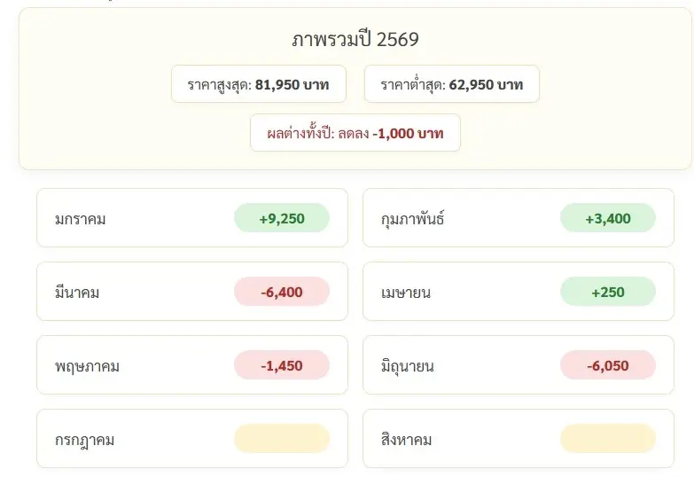 ผันผวนหนัก! ราคาทองวันนี้ 29 มิ.ย. 69 ล่าสุด ราคา "ทองรูปพรรณ" ขายออก 64,750 บาท