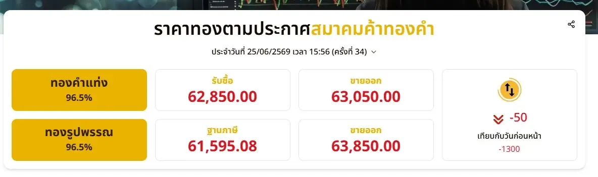 ราคาทองวันนี้ 25 มิ.ย. 69 ล่าสุด ผันผวนหนัก ทองรูปพรรณ ขายออก 63,850 บาท