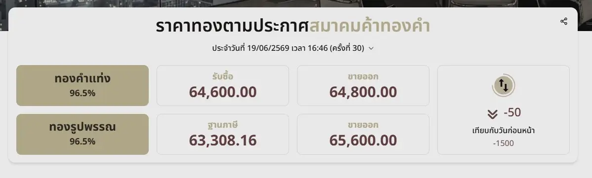 ราคาทองวันนี้ 19 มิ.ย. 69 ล่าสุด ผันผวนหนัก ทองรูปพรรณ ขายออก 65,600 บาท