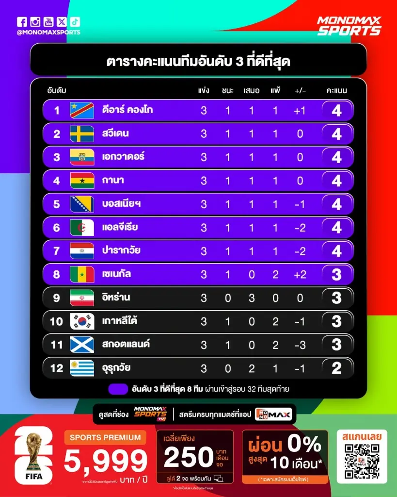 สรุปครบจบที่เดียว! ตารางคะแนนฟุตบอลโลก 2026 ทุกกลุ่ม - เผยโฉม 8 ทีมอันดับ 3 ลิ่วชนรอบ 32 ทีม เช็กโปรแกรมประกบคู่ (เวลาไทย)