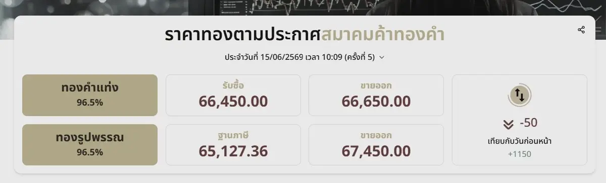 ราคาทองวันนี้ 15 มิ.ย. 69 ล่าสุด ทองคําดีดตัวขึ้นแรง 1,200 บาท ขานรับ "สหรัฐฯ-อิหร่าน" บรรลุข้อตกลง "สันติภาพ"