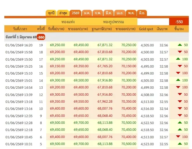 เช็กราคาทองล่าสุด วันนี้ปรับ 19 ครั้ง! ทองคำผันผวนหนัก เปิดเหตุผลทองคำร่วง -550 บาท