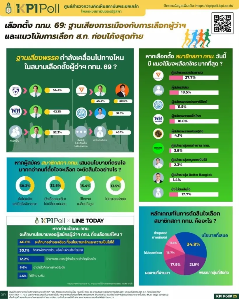 โพลพระปกเกล้า! ชี้คนกรุงยึดนโยบาย "ชัชชาติ" โกยคะแนนข้ามขั้วทุกค่าย สนาม ส.ก. พรรคประชาชนนำ แต่อิสระพร้อมพลิกเกม