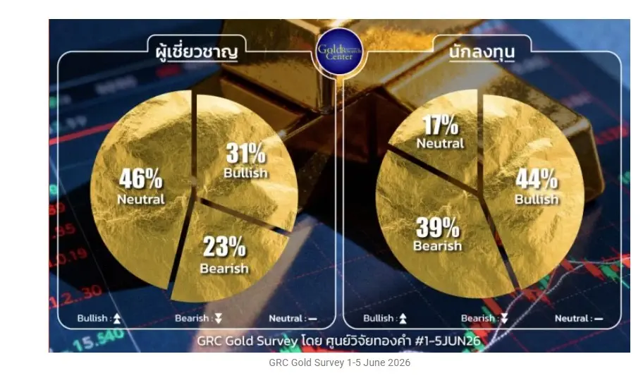 ราคาทองวันนี้ 4 มิ.ย.69 ประกาศ ราคาทองคำวันนี้ ร่วงลงรีบเลย