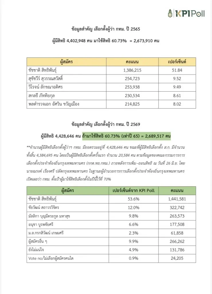 เทียบผลเอ็กซิทโพล 3 สำนักดัง “ชัชชาติ” คะแนนทุบสถิติ 1.5 – 2 ล้าน