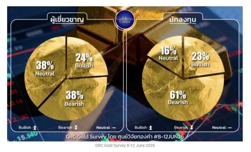 ด่วน! ราคาทองวันนี้ 9 มิ.ย. 69 ดีดกลับพุ่งแรง หลังวานนี้ร่วงยับ เช็กราคาล่าสุด