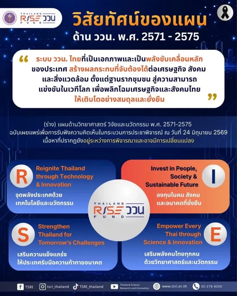 สกสว. เปิดพิมพ์เขียว แผน ววน. 2571-2575 พลิกโฉมประเทศสู่อนาคต ดัน 3 แกนหลักสู้ศึกภูมิรัฐศาสตร์-AI