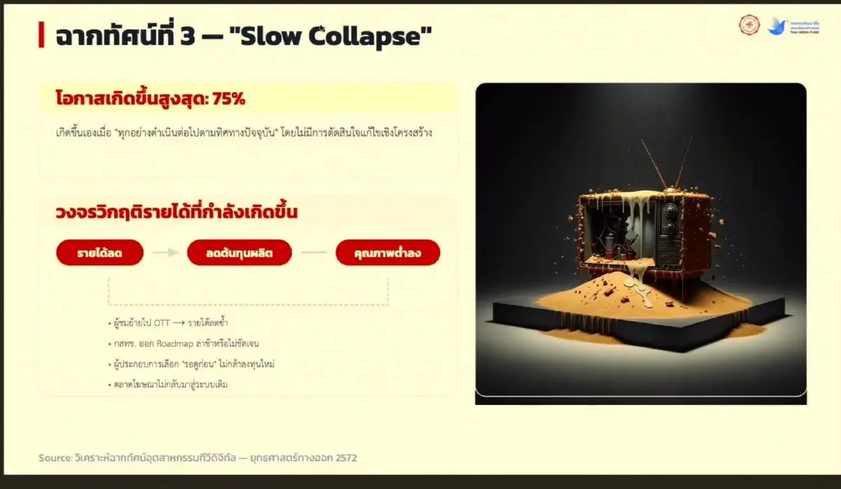 วิเคราะห์ 4 ฉากทัศน์ อนาคตทีวีไทย เสี่ยง "Slow Collapse" ล่มสลายเป็นซอมบี้