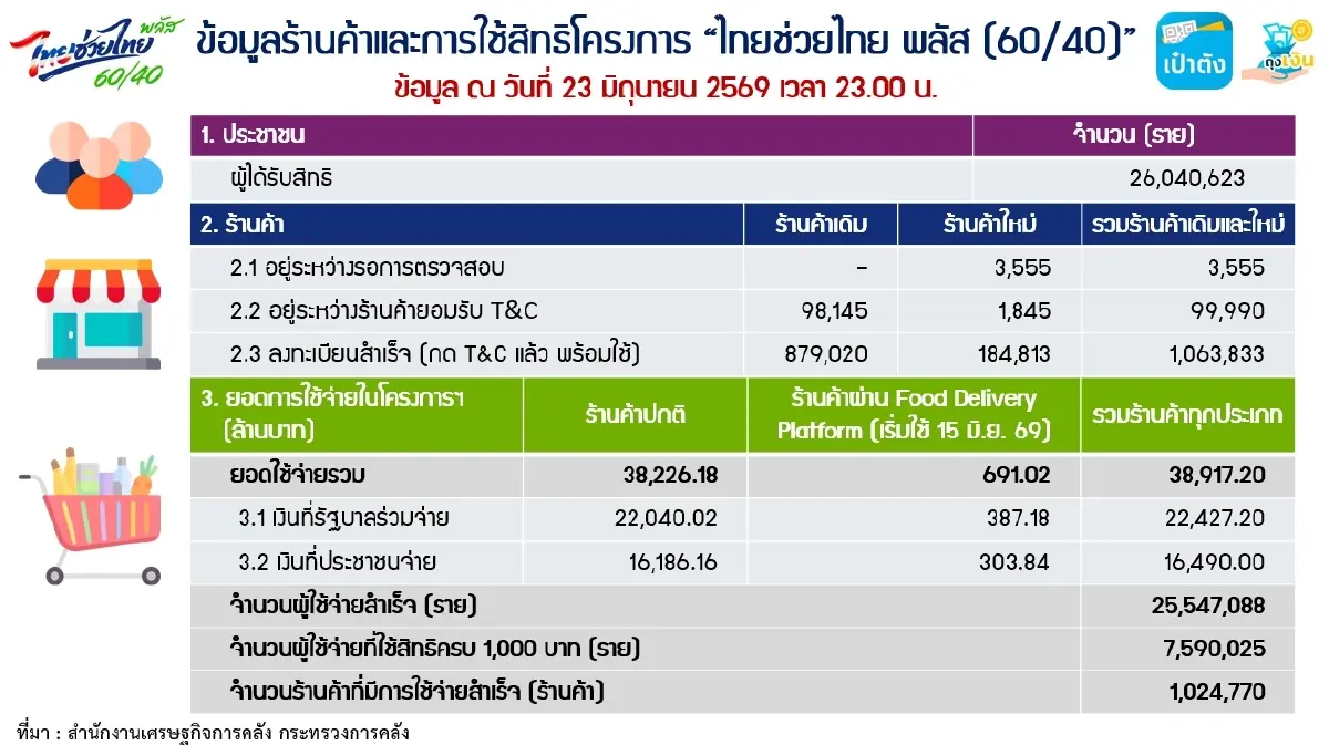 คลังเตือนใช้จ่าย 'ไทยช่วยไทย พลัส' ให้ครบตามสิทธิ 1,000 บาท ภายใน 30 มิ.ย. นี้