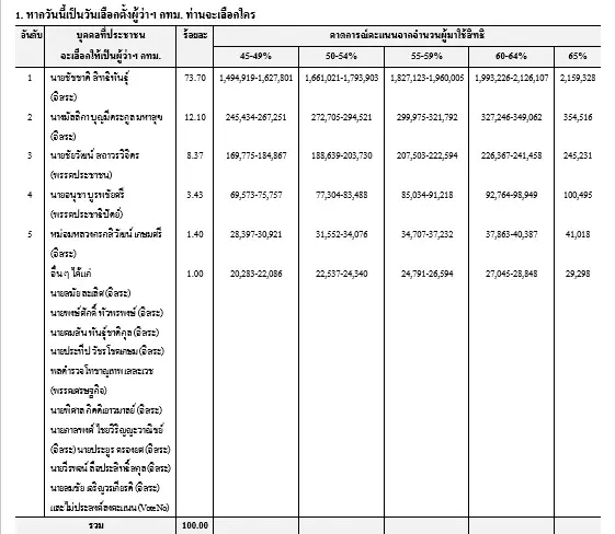เอ็กซิทโพล ของนิด้าโพล