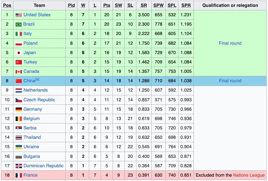สรุปผล VNL 2026: สาวไทยต้านไม่ไหวพ่ายเนเธอร์แลนด์ 3 เซตรวดปิดฉากสัปดาห์สอง