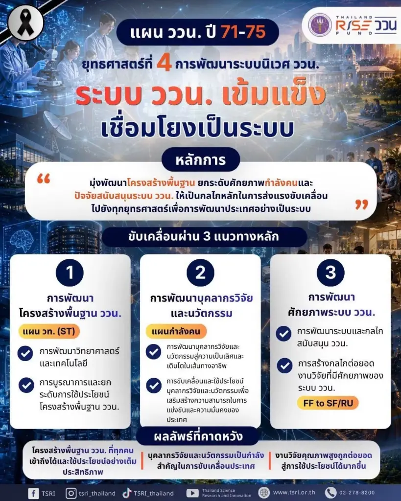 สกสว. เปิดพิมพ์เขียว แผน ววน. 2571-2575 พลิกโฉมประเทศสู่อนาคต ดัน 3 แกนหลักสู้ศึกภูมิรัฐศาสตร์-AI