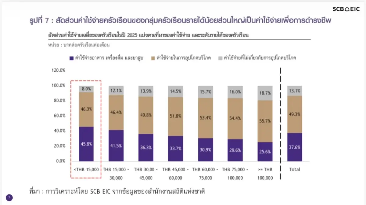 เปิดความเปราะบางครัวเรือนไทย รายได้หด ลดรายจ่าย พึ่งพาเงินช่วยเหลือ-หนี้ยังสูง