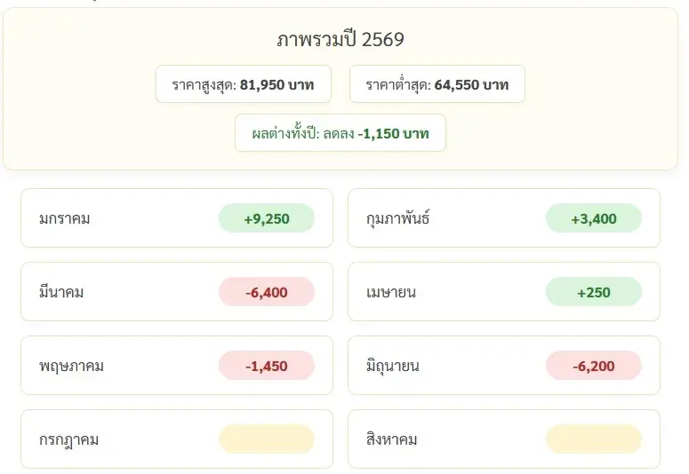 จับตาใกล้ชิด! ราคาทองวันนี้ 11 มิ.ย.69 ร่วงแรงกว่า 1,000 บาท ตลาดทองคำทรุดตัวลงแรง