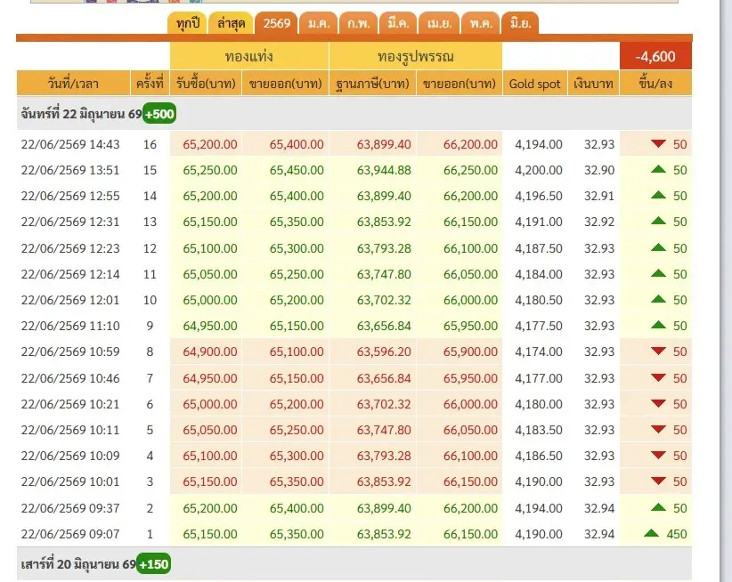 ราคาทองวันนี้ 22 มิ.ย. 69 ล่าสุด ผันผวนหนัก ทองรูปพรรณ ขายออก 66,200 บาท