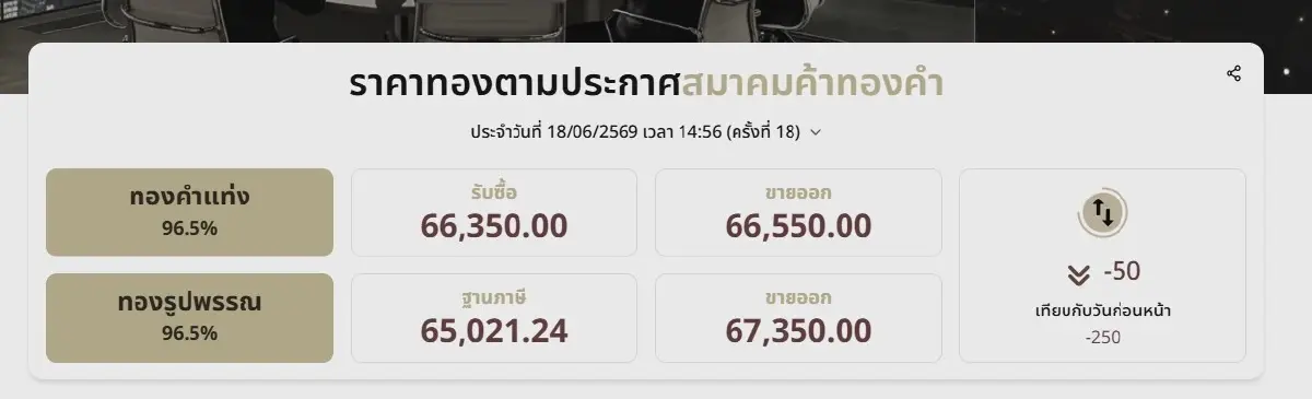ราคาทองวันนี้ 18 มิ.ย. 69 ล่าสุด ทองคําปรับตัว -250 บาท ทองรูปพรรณ ขายออก 67,350 บาท