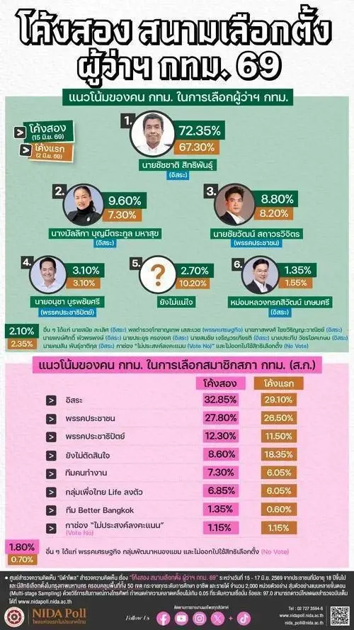 เลือกตั้งผู้ว่ากทม.โค้งสุดท้าย โพลเผย “มัลลิกา” แซงขึ้นที่ 2