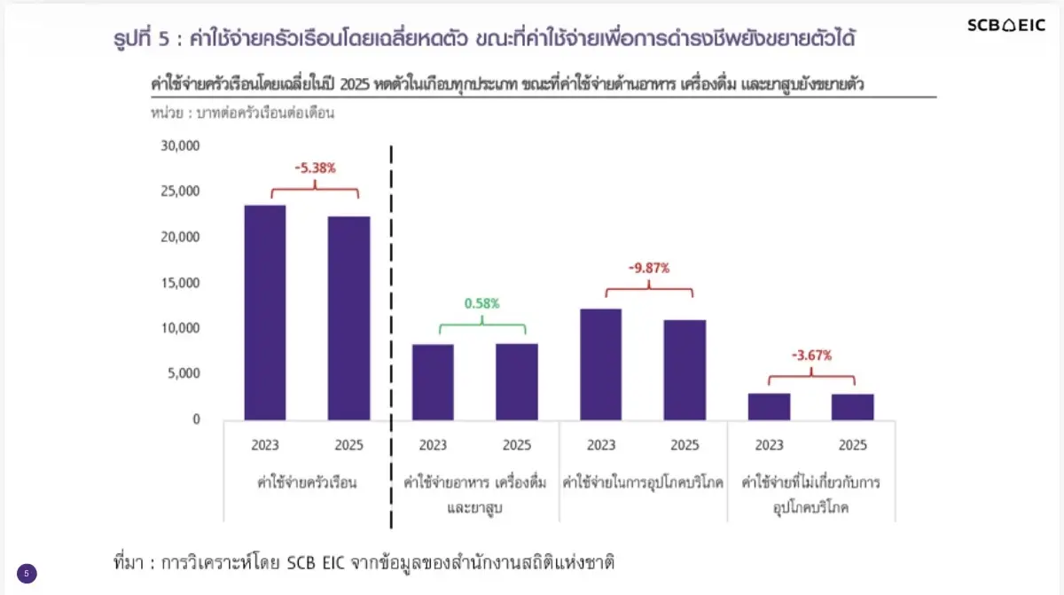 เปิดความเปราะบางครัวเรือนไทย รายได้หด ลดรายจ่าย พึ่งพาเงินช่วยเหลือ-หนี้ยังสูง