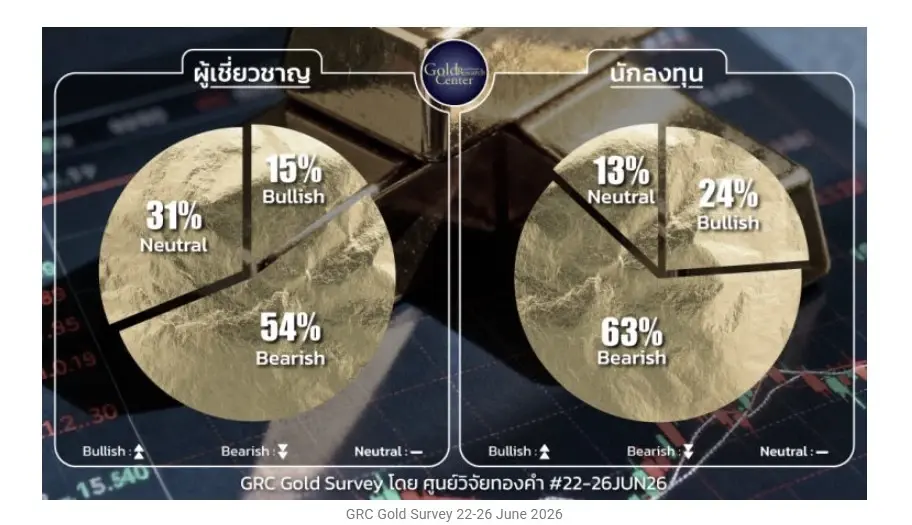 ผันผวนหนัก! ราคาทองวันนี้ 26 มิ.ย. 69 ล่าสุด ราคา ผันผวนหนัก ทองรูปพรรณ ขายออก 64,650 บาท
