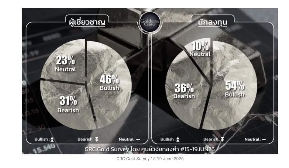 ราคาทองวันนี้ 16 มิ.ย. 69 ล่าสุด ทองคําย่อตัวราคาลง 200 บาท ทองรูปพรรณ ขายออก 67,450 บาท