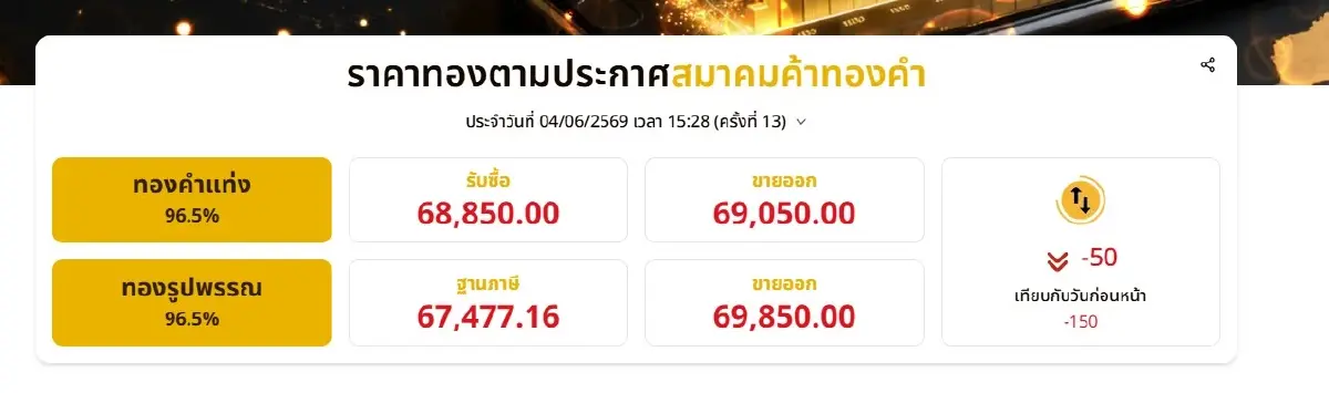 ราคาทองวันนี้ 4 มิ.ย.69 ประกาศ ราคาทองคำวันนี้ ร่วงลงรีบเลย