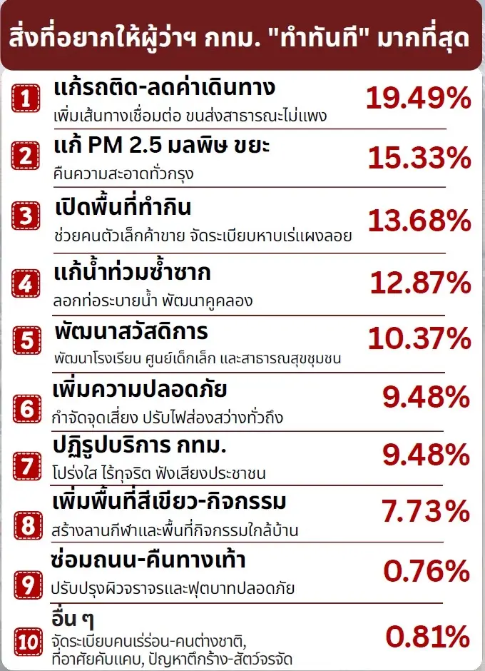 IFD โพล “ชัชชาติ” นำโด่ง “ดร.แดน” ชี้ต้องเกิด 7 ปาฏิหาริย์เท่านั้นจึงจะพลิกแพ้!