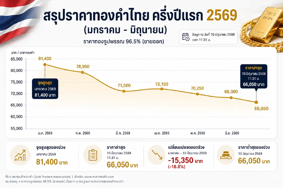 ทำไมคนไทยรุ่นใหม่แห่ลงทุนในตลาดโลกเพิ่มมากขึ้น ? วิเคราะห์ทิศทางและการปรับตัวที่คุณควรรู้