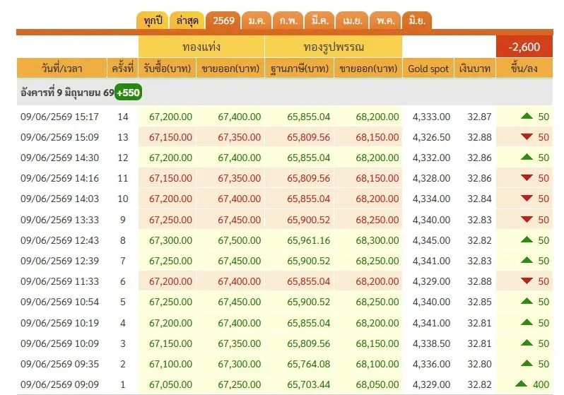 ด่วน! ราคาทองวันนี้ 9 มิ.ย. 69 ดีดกลับพุ่งแรง หลังวานนี้ร่วงยับ เช็กราคาล่าสุด