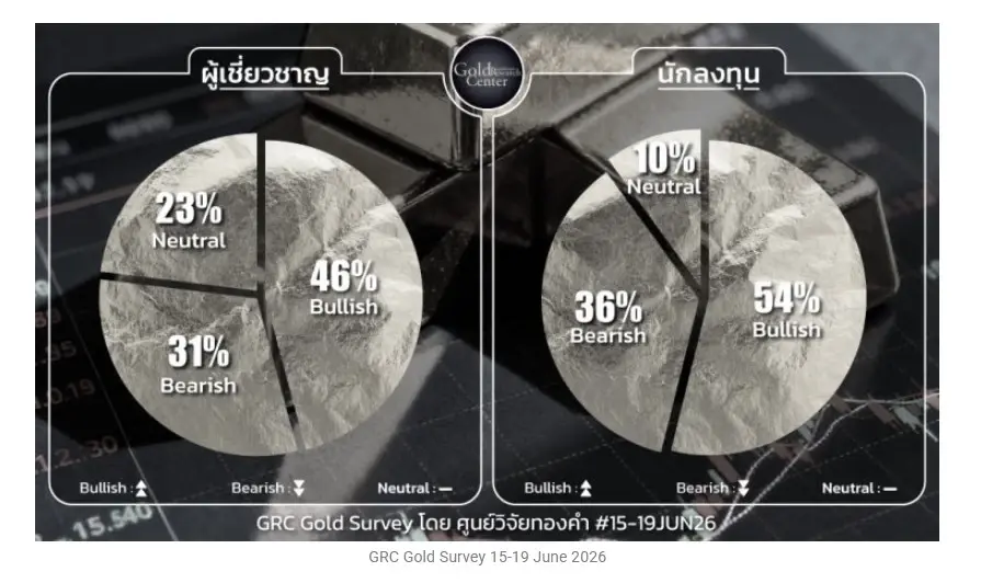 ราคาทองวันนี้ 15 มิ.ย. 69 ล่าสุด ทองคําดีดตัวขึ้นแรง 1,200 บาท ขานรับ "สหรัฐฯ-อิหร่าน" บรรลุข้อตกลง "สันติภาพ"