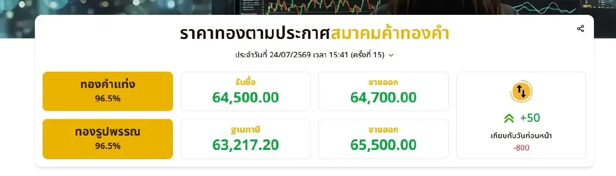 ราคาทองวันนี้ 24 ก.ค.69 เทียบกับวันก่อนหน้า -800 บาท ราคา "ทองรูปพรรณ" ขายออก 65,500 บาท