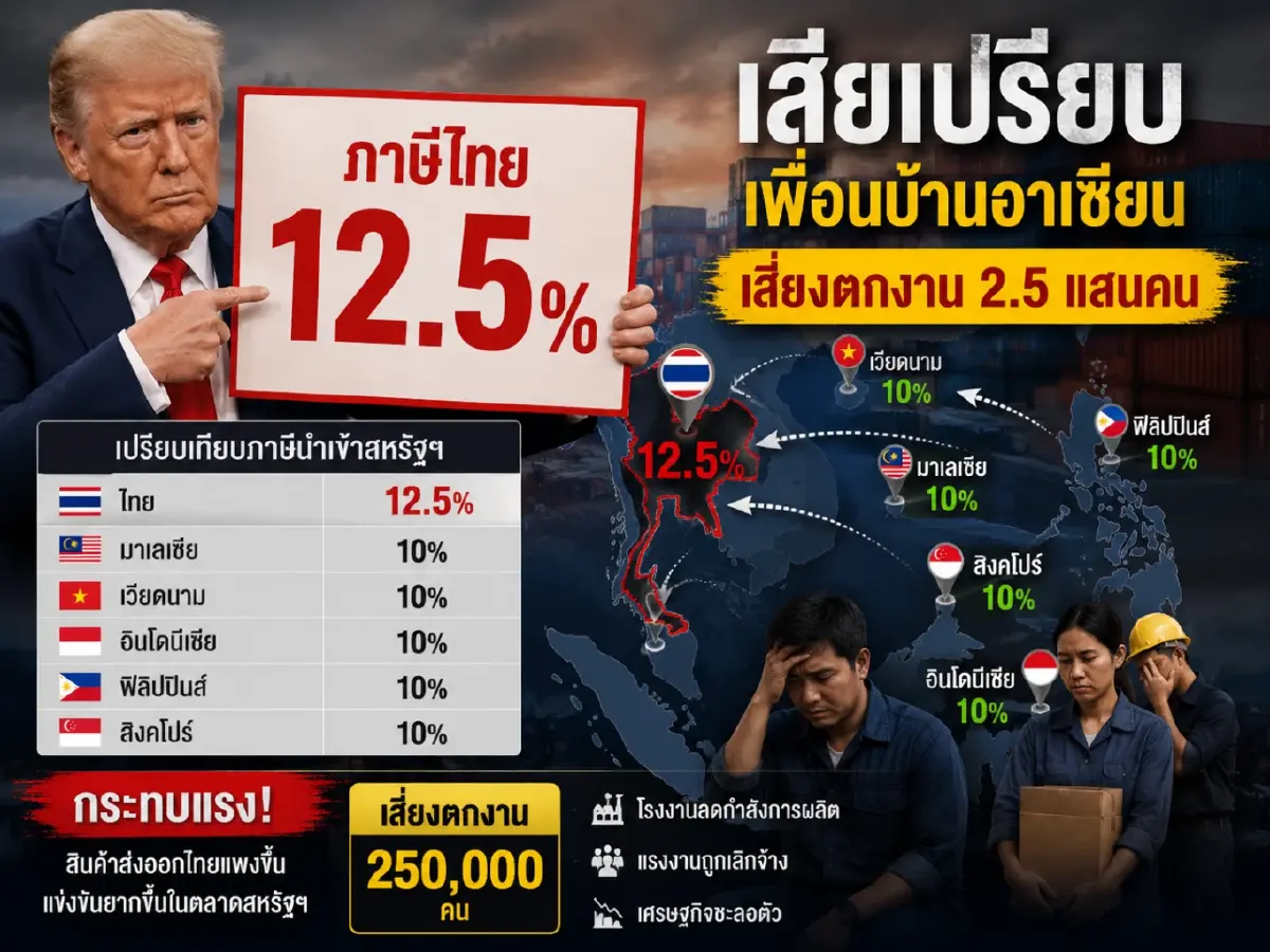 วิกฤตส่งออก! ชำแหละ "ทรัมป์" ขึ้น "ภาษีไทย 12.5%" เสียเปรียบเพื่อนบ้าน อาเซียน เสี่ยงตกงาน 2.5 แสนคน
