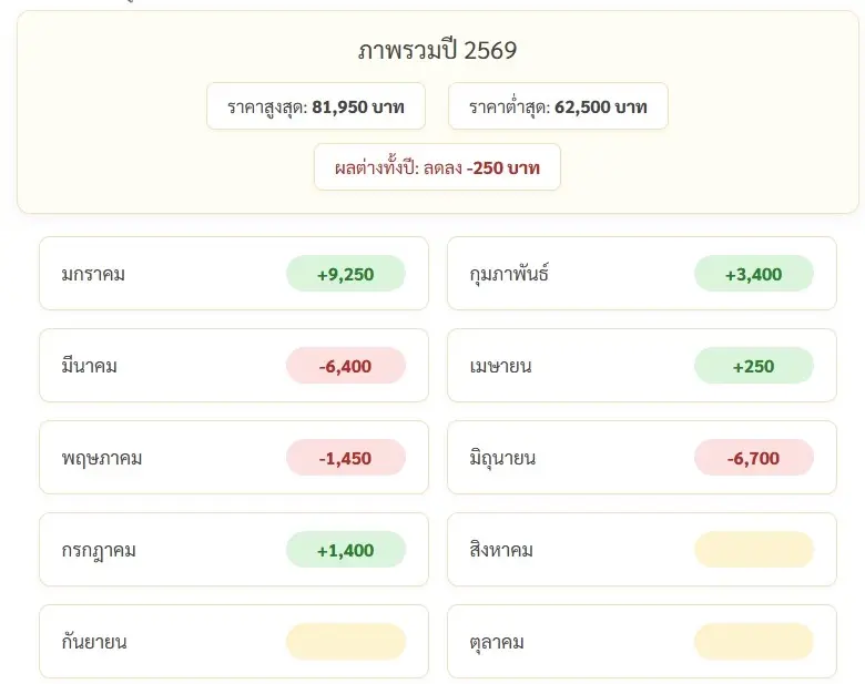 ราคาทองวันนี้ 30 ก.ค.69 เทียบกับวันก่อนหน้า +650 บาท ราคา "ทองรูปพรรณ" ขายออก 65,500 บาท