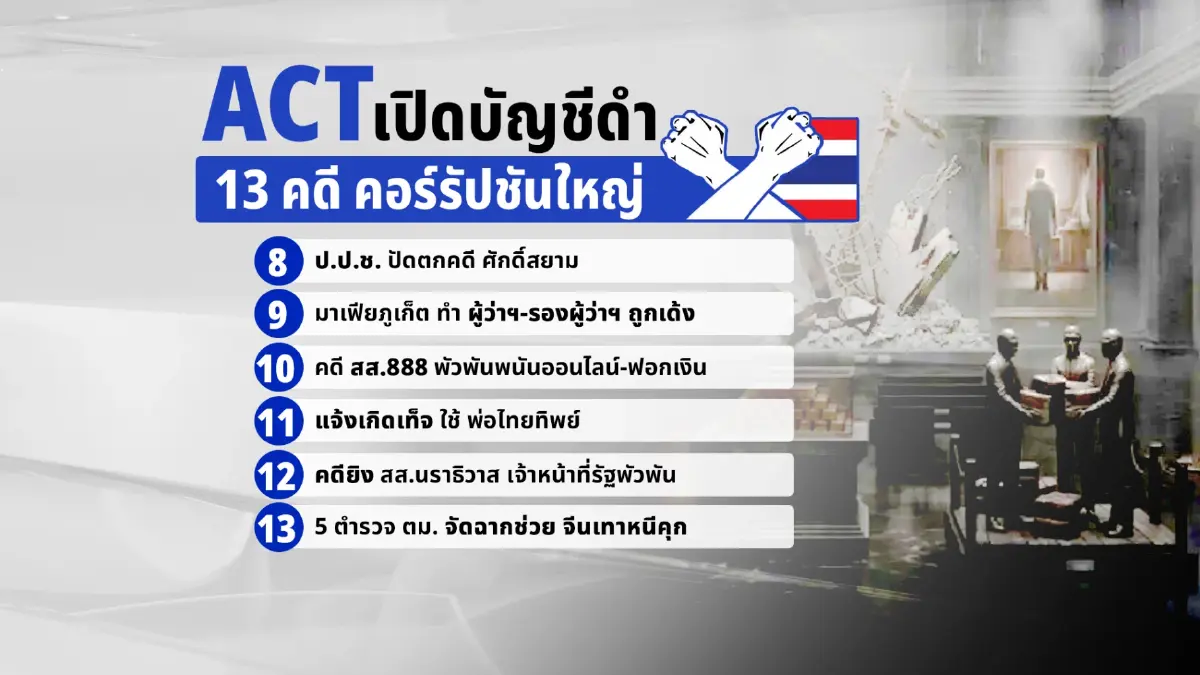เปิด"บัญชีดำคอร์รัปชัน" ผงะ  6 เดือนแรกของปี 2569 พบ 13 เรื่องร้อนเขย่า"อนุทิน" 