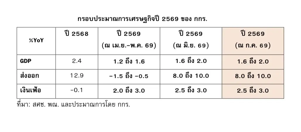 กกร. คงเป้าจีดีพีปีนี้โต 1.6-2% ชี้เศรษฐกิจไทยขยายตัวแบบ K-shaped