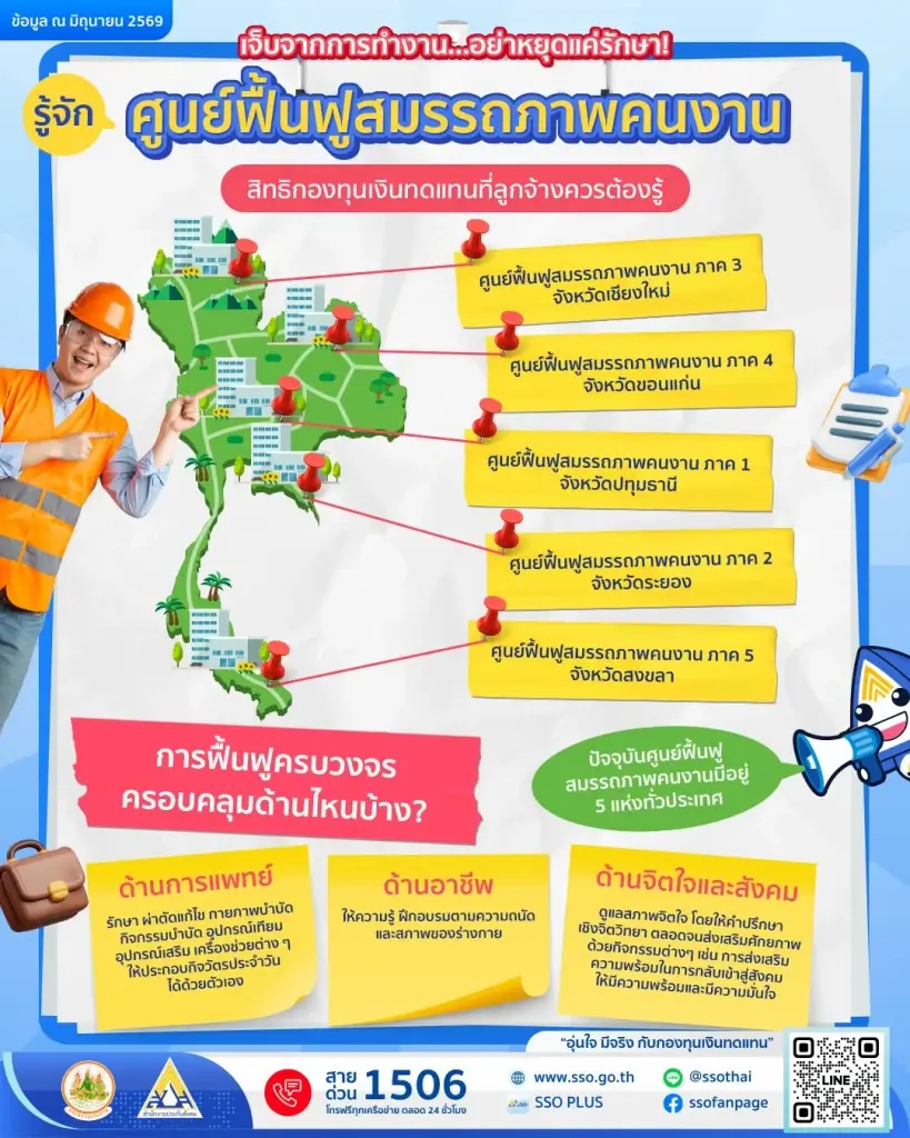 สิทธิ์ลูกจ้างเจ็บป่วยจากการทำงาน ฟื้นฟูร่างกาย-ฝึกอาชีพฟรี 5 ภาค