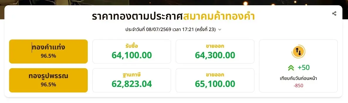 ราคาทองวันนี้ 8 ก.ค. 69 ปรับลดลง 850 บาท ราคา "ทองรูปพรรณ" ขายออก 65,100 บาท
