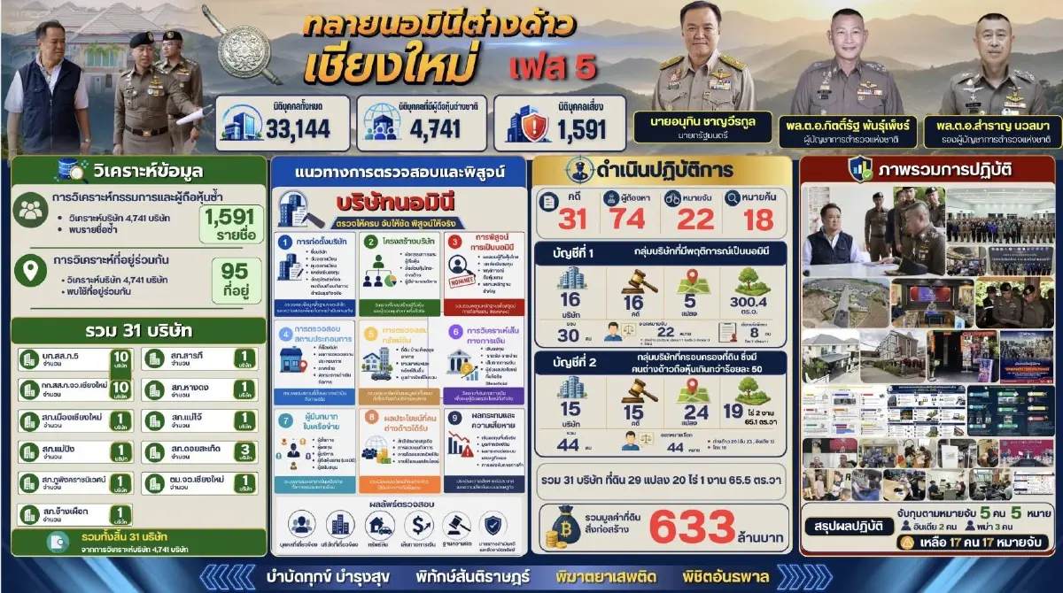 ค้น 18 จุดเชียงใหม่ ทลายเครือข่ายนอมินีต่างด้าว ถือครองที่ดิน 29 แปลง มูลค่ากว่า 633 ล้าน