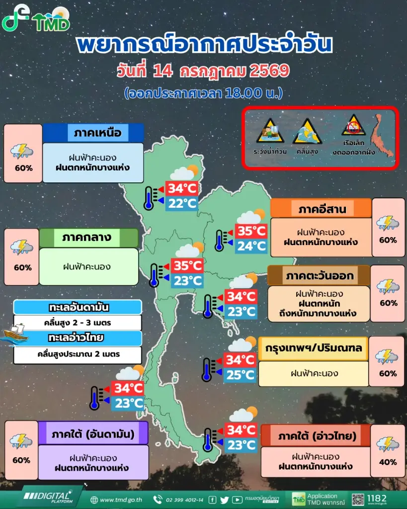 พยากรณ์อากาศวันนี้ อุตุฯ เตือน ภาคตะวันออกเตรียมรับมือฝนตกหนัก