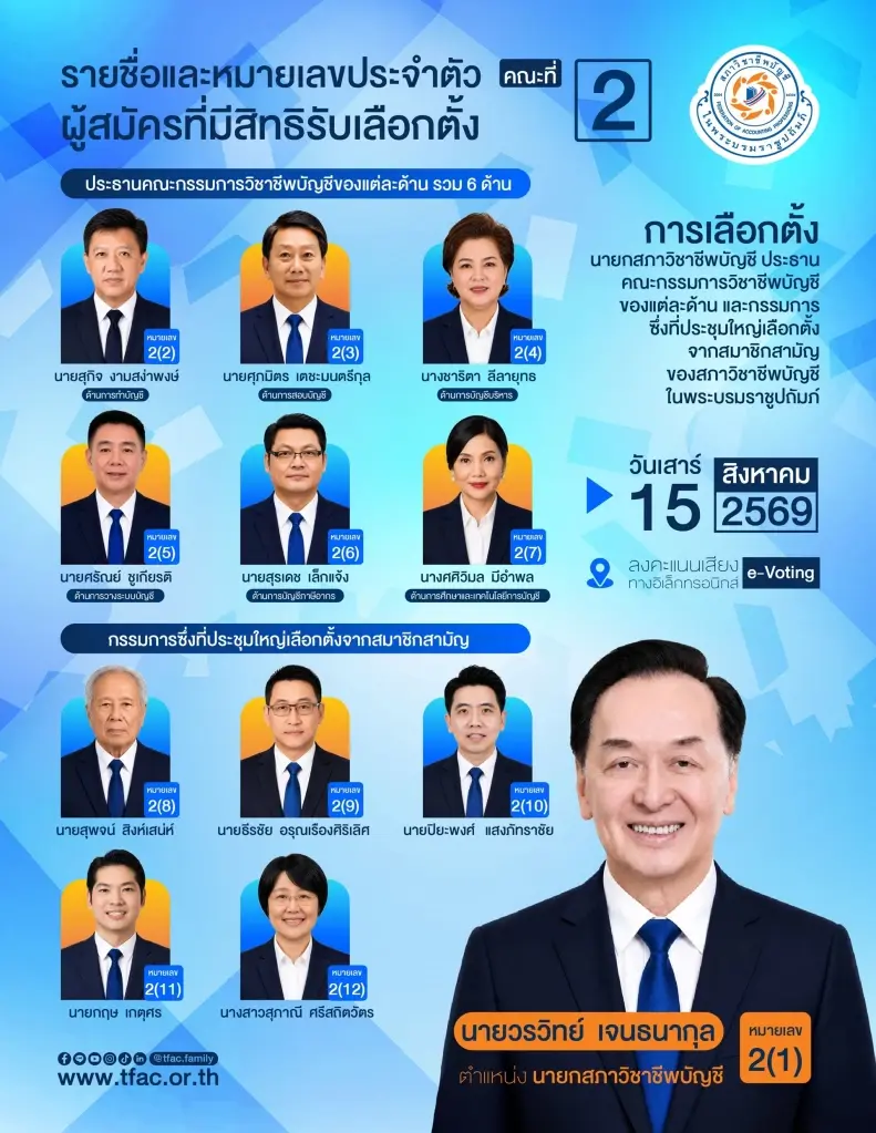 สภาวิชาชีพบัญชี เตรียมเลือกตั้งนายกสภาฯ และคณะกรรม 15 ส.ค.นี้ เปิดโผชิงดำ 2 ทีม