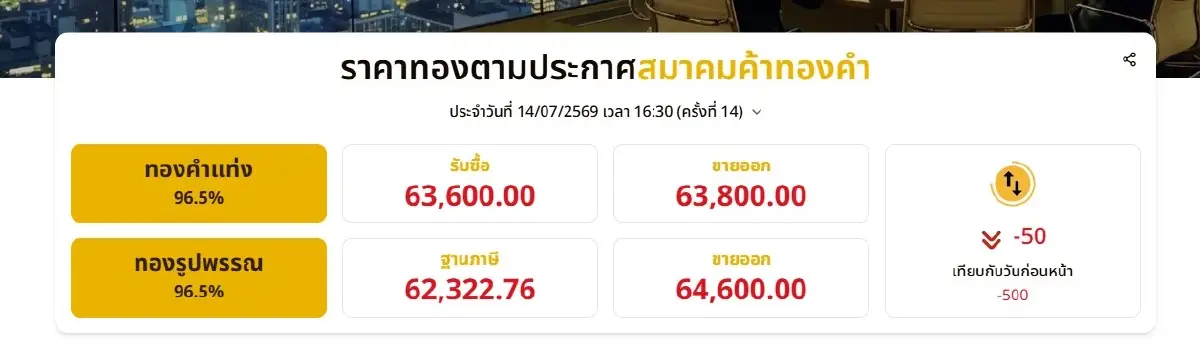 ราคาทองวันนี้ 14 ก.ค. 69 ปรับลด -500 บาท ราคา "ทองรูปพรรณ" ขายออก 64,600 บาท