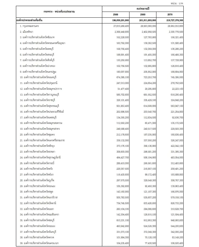 ภาพตัวอย่างการจัดสรรงบประมาณปี 70 ให้ อบจ.แต่ละแห่ง