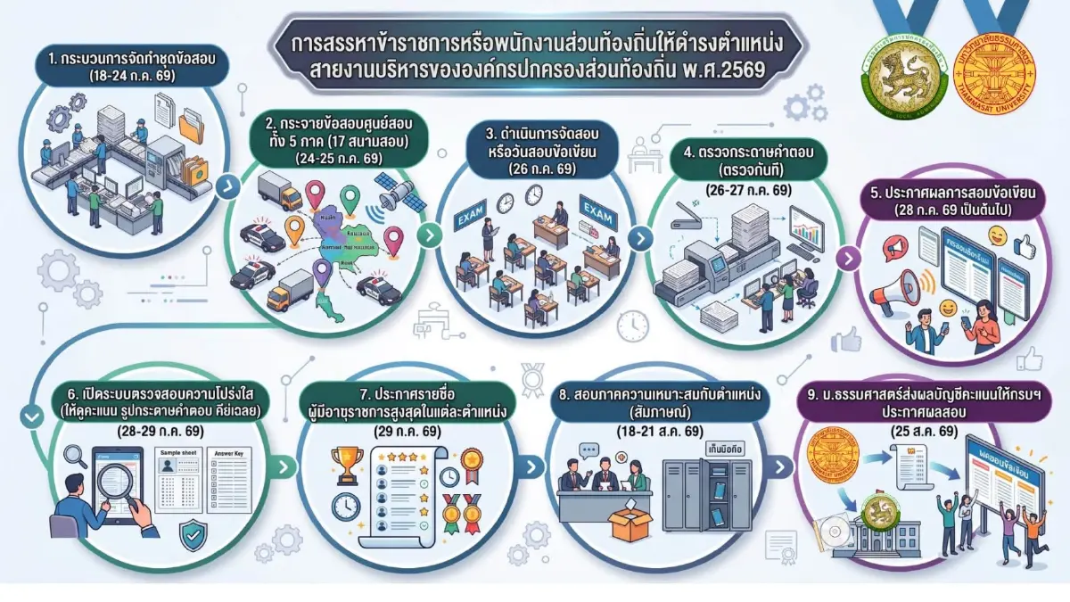 จับตา!อาทิตย์นี้  สอบสายงานบริหารท้องถิ่น "มธ." คุมเข้ม ลั่นล้างภาพจำ-ไร้โกงซ้ำรอยอดีต