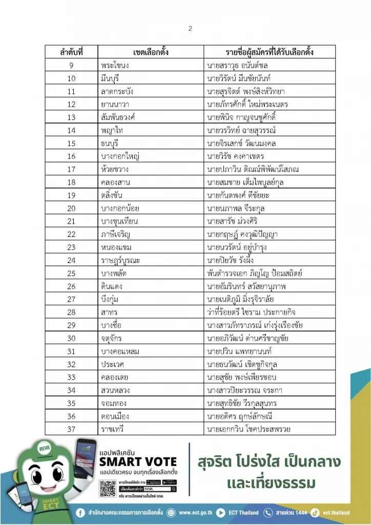 เปิดรายชื่อผลการเลือกตั้งผู้ว่าฯ กทม.-นายกเมืองพัทยา-ส.ก.-สมาชิกสภาเมืองพัทยา