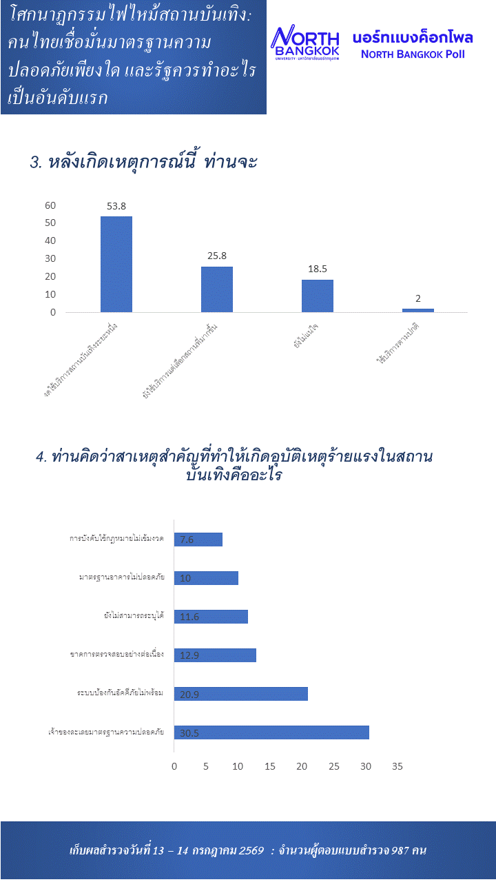 โพลชี้คนไทยไม่เชื่อมั่นภาครัฐ สร้างความปลอดภัยสถานบันเทิง
